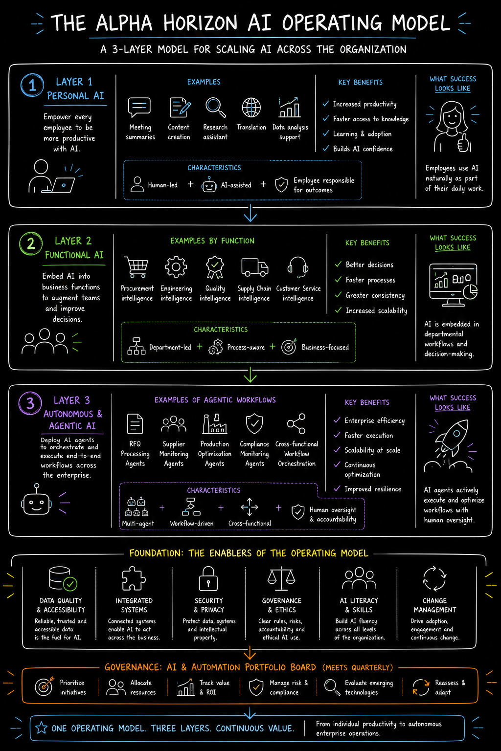Alpha Horizon AI Operating Model framework