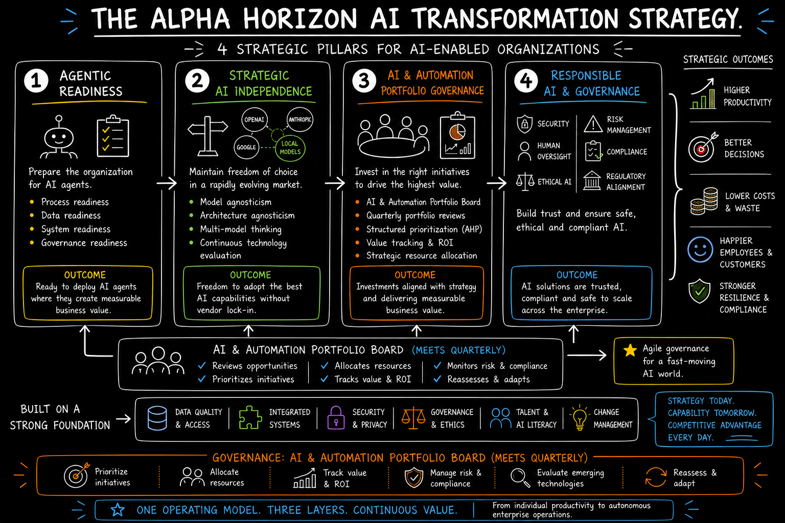 Alpha Horizon AI Transformation Strategy framework